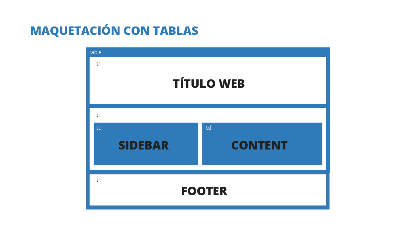 Evolución del diseño web de maquetar con tablas al CSS Grid El blog