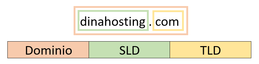 Dominio SLD y TLD criterios registro dominios