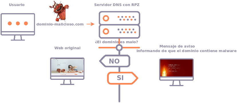 Esquema funcionamiento DNS