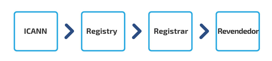 Entidades que controlan los dominios: ICANN, Registrar, Registry y Revendedor | dinahosting