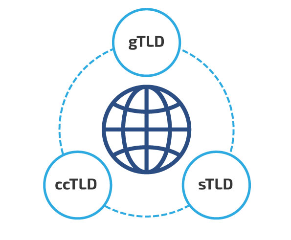 Tipos de dominio: gTLD, ccTLD y sTLD | dinahosting