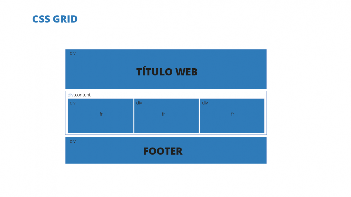 Ejemplo maquetación CSS Grid en diseño web