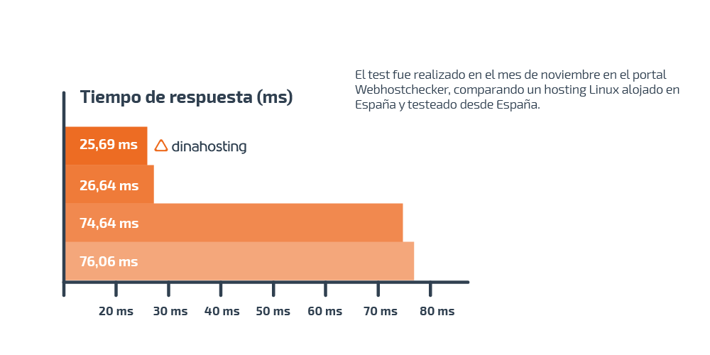 Grafico comparativo velocidad hosting dinahosting