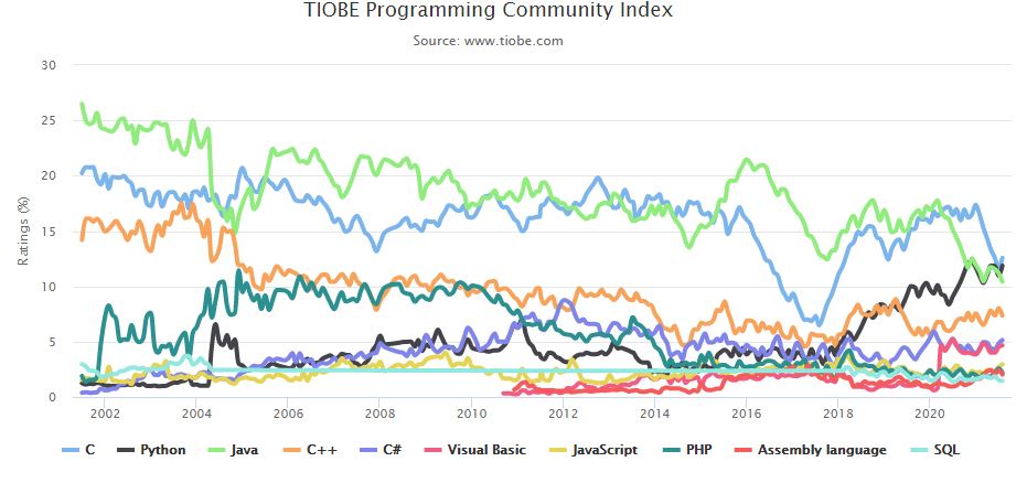 aprender lenguajes programación ranking