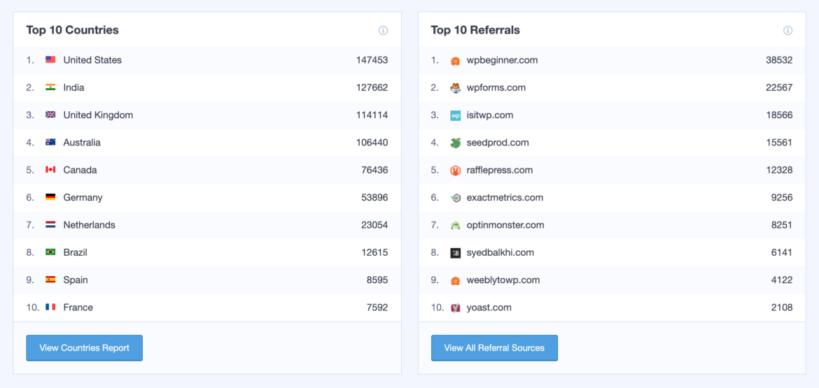 MonsterInsights plugin para recopilar estadísticas de tu web, panel de los países con más visitas