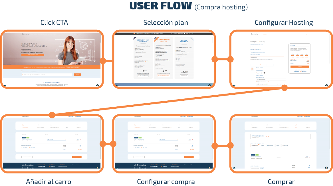 Ejemplo de User flow para la compra de un hosting